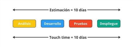 Estimación touch time Estimación touch time
