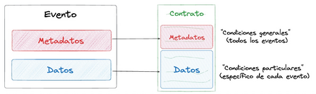 Estructura de datos y metadatos para un contrato y evento