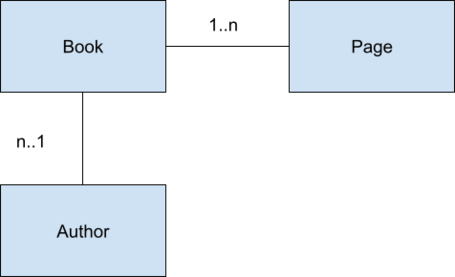 estructura del modelo