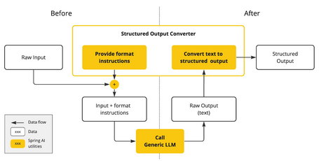 Structured Output Before making the call to the model, the Converter includes instructions in the prompt for the model to generate the response in the desired format. The Converter then transforms the output into instances of the required format, such as JSON, XML, or domain entities.
