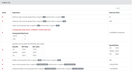 En esta Expectation sobre la columna fallan todas las validaciones.