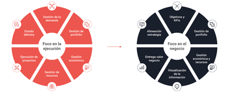 undefined Cambio de enfoque de la gestión clásica de una PMO a un modelo de gestión Agile.