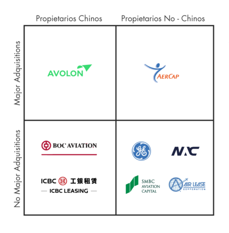 Fuente: AerCap, “AerCap to acquire International Lease Finance Corporation”, 2013. South China Morning Post, “China´s Bohai Leasing acquires Avolon in US$ 7.6 billion deal”, 2015. Avolon, “Avolon completes US$ 10.38 billion acquisition of CIT Group aircraft leasing business”, 2017. DAE Capital, “DAE comletes Acquisition of AWAS”, 2017.