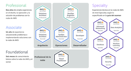 AWS Architect 1