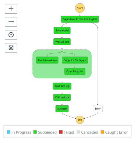 Finalización satisfactoria de la ejecución de la Step Function