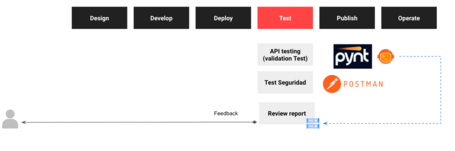 Fases del api proxy pynt Fases del api proxy pynt