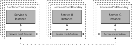 undefined En este tipo de despliegue, los servicios A, B, C se comunican entre sí a través de su propia instancia de proxy sidecar.
