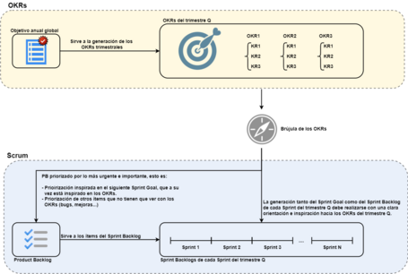 undefined Diagrama OKRs.