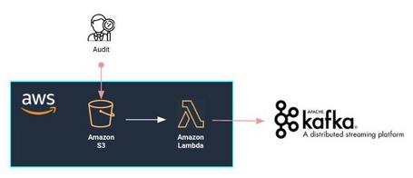 Creación de un fichero en Amazon S3 en un Apache Kafka externo. Creación de un fichero en Amazon S3 llegamos a publicar un mensaje en un Apache Kafka externo.
