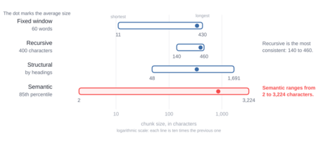 undefined Figure 1. Chunk size range (in characters, logarithmic scale) for the four chunking strategies on the example document. Each bar runs from the shortest to the longest chunk, and the dot marks the average size.