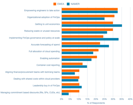 undefined Fuente: FinOps Foundation.