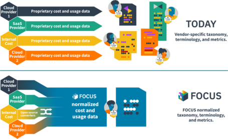 Source: The FinOps Foundation