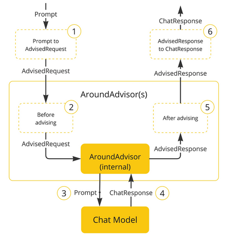 Advisor-Model Interaction Flow Spring AI creates an AdvisedRequest from the user's prompt with an empty AdvisorContext. Each Advisor in the chain processes the request, modifying or blocking it. The last Advisor sends the request to the Chat Model. The model's response is sent back as an AdvisedResponse through the chain. Each Advisor can modify it. The final AdvisedResponse is returned to the client.