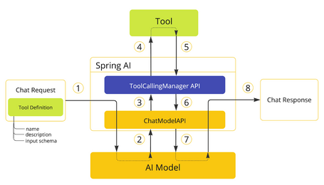 Default Execution Flow The definition of the “tool” is included in the chat request (ChatRequest) and the model receives this request. When the model decides to call a “tool,” it sends a response (ChatResponse) with the name of the tool and corresponding parameters. ChatModel sends the request to the ToolCallingManager. The ToolCallingManager identifies and executes the tool. The result is returned to the ToolCallingManager. The ToolCallingManager returns the result to the ChatModel. The ChatModel sends the result to the model. The model generates the final response using the tool's result as additional information.