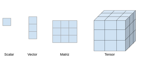 Scalar, vector, matriz, tensor