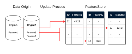 Frecuencia de actualización para cada feature Configuración de una frecuencia de actualización para cada feature