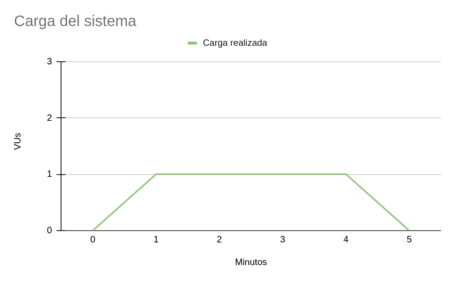 Comprobar que ciertas funcionalidades básicas son correctas.