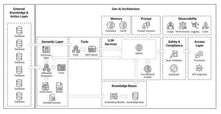 Arquitectura de una plataforma GenBI Imagen ilustrativa de la arquitectura de una plataforma de GenBI