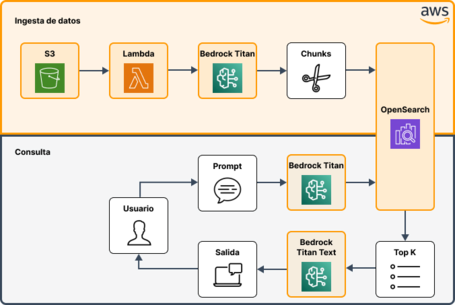 Ingesta de datos y consulta AWS Ingesta de datos: l3, lambda, bedrock titan, chunks, open search. Consulta: opensearch, top k, bedrock titan text, salida, usuario, prompt, bedrock titan, opensearch.