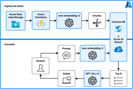 Ingesta de datos y consulta Azure Ingesta de datos: azure data lake storage, azure functions, text-embedding-3, chunks, cosmosDB o Azure AI Search. Consulta: cosmosDB o Azure AI Search, top k, GPT-4o / o1, salida, usuario, prompt, text-embedding.3, cosmosDB o Azure AI Search.
