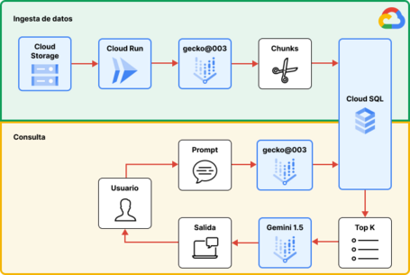 Ingesta y consulta de datos en Google Cloud Ingesta: cloud storage, cloud run, gecko@003, chunks, cloud sql. Consulta: cloud sql, top k, gemini 1.5, salida, usuario, prompt, gecko@003, cloud sql.