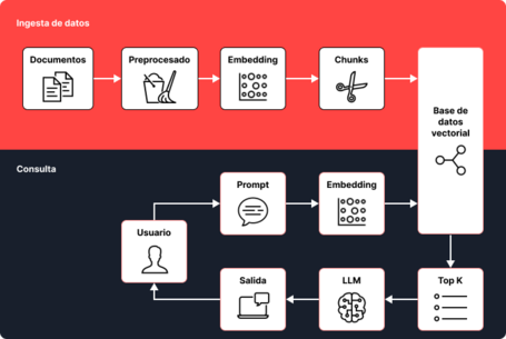 Ingesta y consulta de datos Ingesta de datos: documentos, preprocesado, embedding, chunks, base de datos vectorial. Consulta: base de datos vectorial, top k, llm, salida, usuario, prompt, embedding, base de datos vectorial.