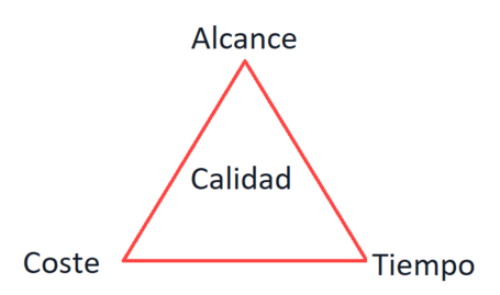 Triángulo de hierro: tiempo, costo y alcance.