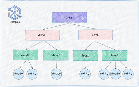 Dataplex: estructura Estructura de la plataforma de datos Dataplex