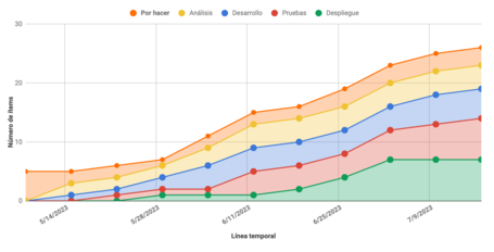 Cumulative Flow Diagram Cumulative Flow Diagram