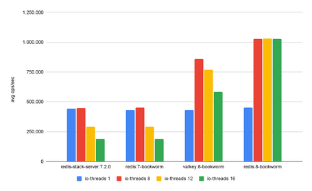 io-threads values in a bar chart