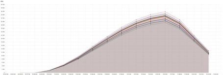 Hits in Redis 8 - 50 nodes