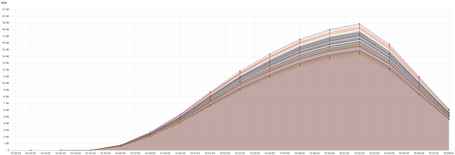Hits in Redis Stack 7.2 - 100 nodes