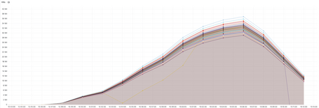 Hits in Valkey 8 - 50 nodes