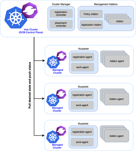 Pasos del Hub Cluster
