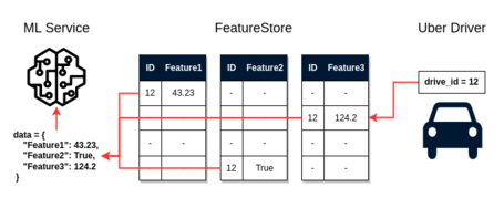 Datos de predicción con el ID. Con el ID, el FeatureStore obtienen los datos de predicción.