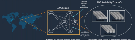 Cada centro de tránsito está conectado con cada zona de disponibilidad y con los demás centros de tránsito.