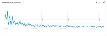 undefined El interés en el término “Usabilidad” se reduce según Google Trends desde 2004, incluso a pesar de haber muchos más diseñadores y negocio digital ahora que entonces.