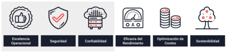 undefined AWS Well-Architected Framework 1