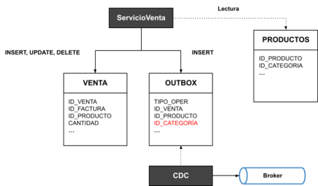 undefined Outbox en entornos CDC 3