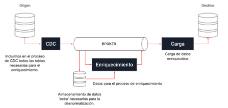 undefined CDC, más allá de la modernización 5