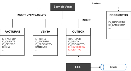 undefined Outbox en entornos CDC 4
