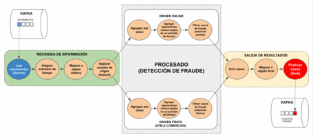Kafka Streams Processor API 3