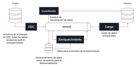 undefined CDC, más allá de la modernización 6