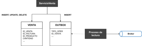 undefined Outbox en entornos CDC 2