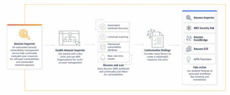 Amazon Inspector  Amazon Inspector se presenta como una herramienta para administración de vulnerabilidades