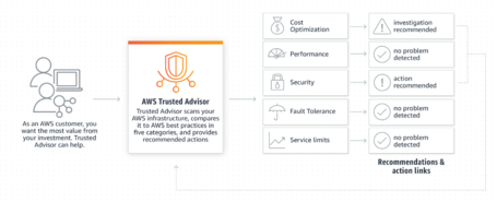 AWS Trusted Advisor. AWS Trusted Advisor muestra recomendaciones.