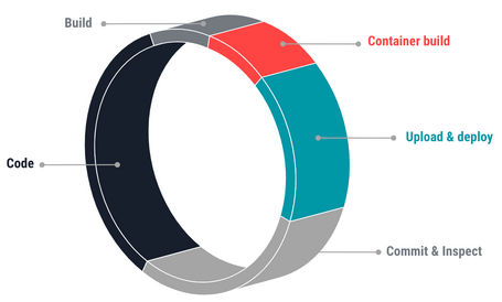 The Inner Loop The inner loop: code, build, container build, upload & deploy, commit & inspect