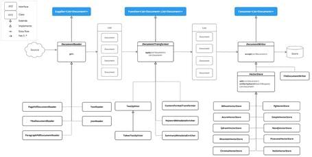 undefined Interfaces and implementations supporting this ETL phase in Spring AI.
