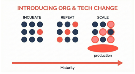 Introduciendo cambios organizativos y de tecnología