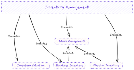 Inventory Management Estructura de Inventory Management